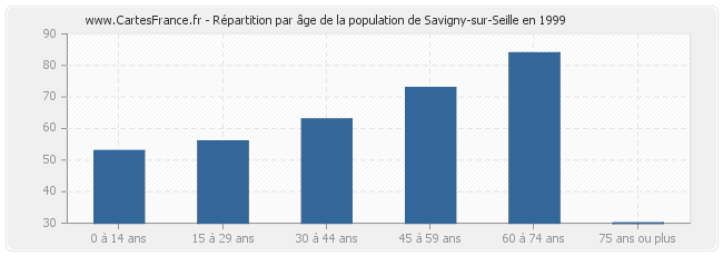 Répartition par âge de la population de Savigny-sur-Seille en 1999