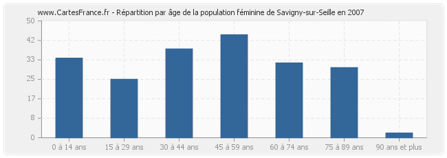 Répartition par âge de la population féminine de Savigny-sur-Seille en 2007