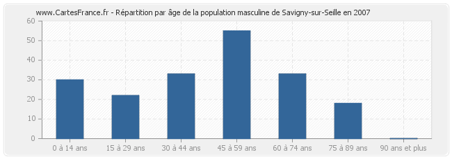 Répartition par âge de la population masculine de Savigny-sur-Seille en 2007