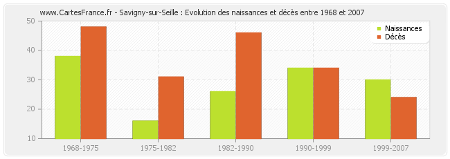 Savigny-sur-Seille : Evolution des naissances et décès entre 1968 et 2007