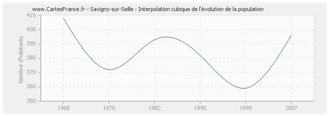 Savigny-sur-Seille : Interpolation cubique de l'évolution de la population