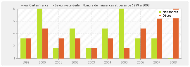 Savigny-sur-Seille : Nombre de naissances et décès de 1999 à 2008