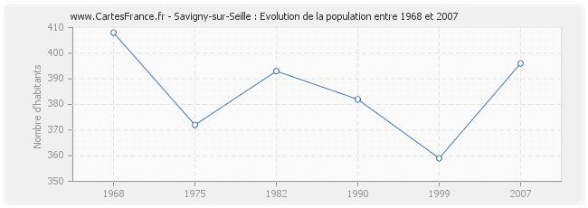 Population Savigny-sur-Seille