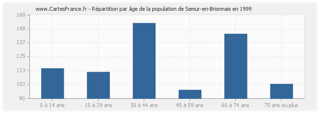 Répartition par âge de la population de Semur-en-Brionnais en 1999