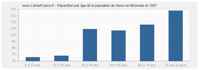 Répartition par âge de la population de Semur-en-Brionnais en 2007