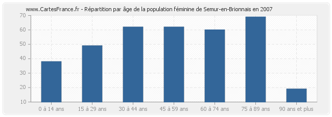 Répartition par âge de la population féminine de Semur-en-Brionnais en 2007