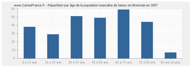 Répartition par âge de la population masculine de Semur-en-Brionnais en 2007
