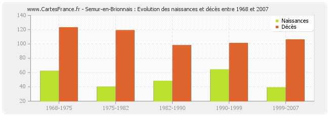 Semur-en-Brionnais : Evolution des naissances et décès entre 1968 et 2007