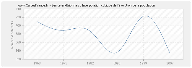 Semur-en-Brionnais : Interpolation cubique de l'évolution de la population