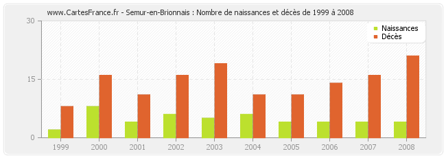 Semur-en-Brionnais : Nombre de naissances et décès de 1999 à 2008
