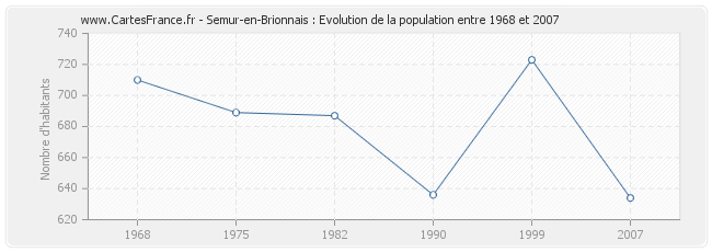 Population Semur-en-Brionnais