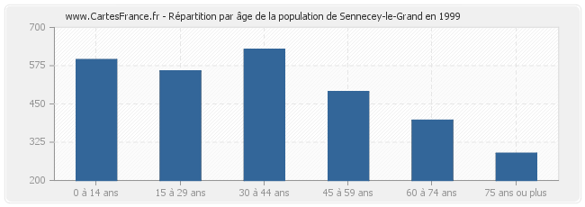 Répartition par âge de la population de Sennecey-le-Grand en 1999