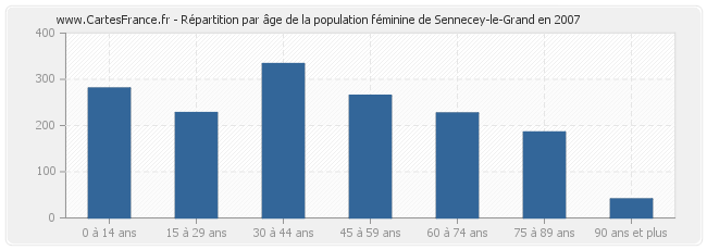 Répartition par âge de la population féminine de Sennecey-le-Grand en 2007