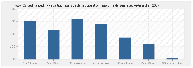 Répartition par âge de la population masculine de Sennecey-le-Grand en 2007