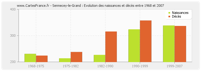 Sennecey-le-Grand : Evolution des naissances et décès entre 1968 et 2007