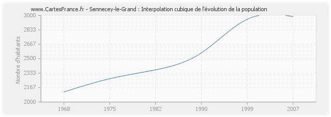 Sennecey-le-Grand : Interpolation cubique de l'évolution de la population