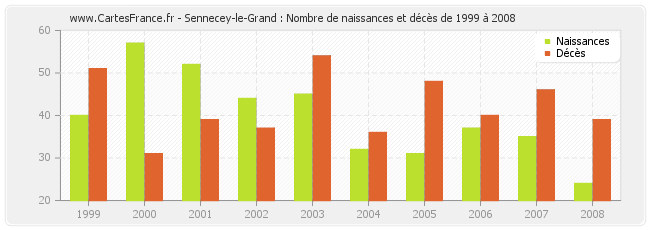Sennecey-le-Grand : Nombre de naissances et décès de 1999 à 2008