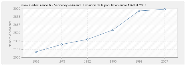 Population Sennecey-le-Grand