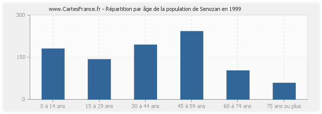 Répartition par âge de la population de Senozan en 1999