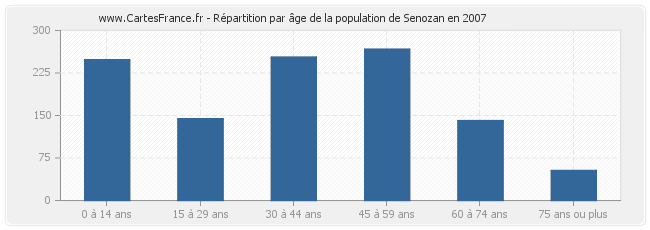 Répartition par âge de la population de Senozan en 2007