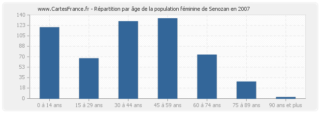 Répartition par âge de la population féminine de Senozan en 2007