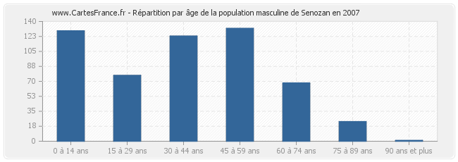 Répartition par âge de la population masculine de Senozan en 2007