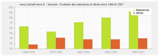 Senozan : Evolution des naissances et décès entre 1968 et 2007