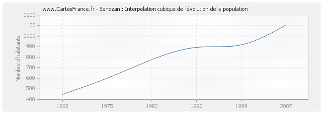 Senozan : Interpolation cubique de l'évolution de la population