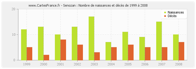 Senozan : Nombre de naissances et décès de 1999 à 2008