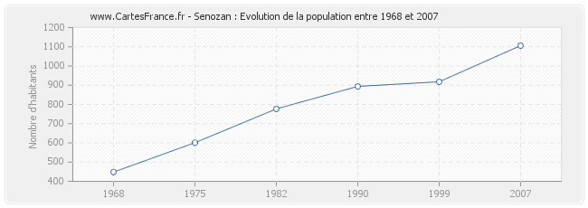 Population Senozan