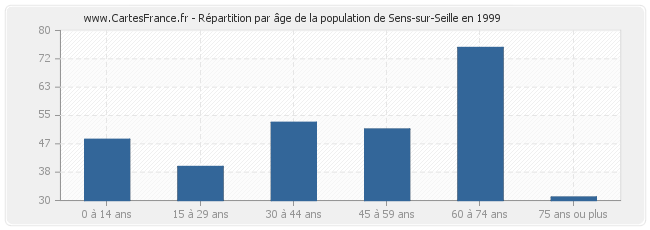 Répartition par âge de la population de Sens-sur-Seille en 1999