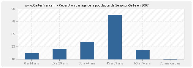 Répartition par âge de la population de Sens-sur-Seille en 2007