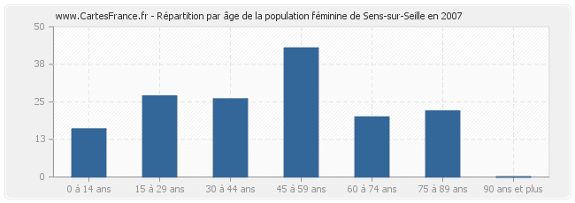 Répartition par âge de la population féminine de Sens-sur-Seille en 2007