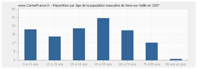 Répartition par âge de la population masculine de Sens-sur-Seille en 2007