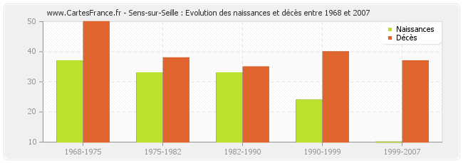 Sens-sur-Seille : Evolution des naissances et décès entre 1968 et 2007