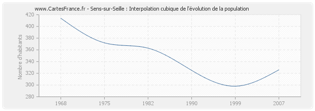 Sens-sur-Seille : Interpolation cubique de l'évolution de la population