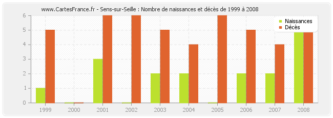 Sens-sur-Seille : Nombre de naissances et décès de 1999 à 2008