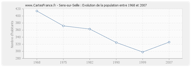 Population Sens-sur-Seille