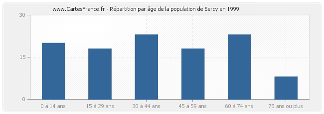 Répartition par âge de la population de Sercy en 1999