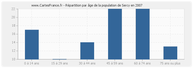 Répartition par âge de la population de Sercy en 2007