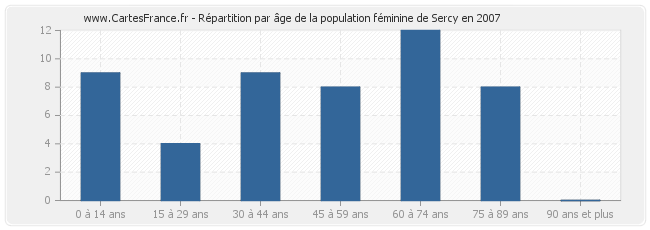Répartition par âge de la population féminine de Sercy en 2007