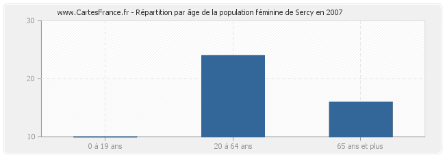 Répartition par âge de la population féminine de Sercy en 2007