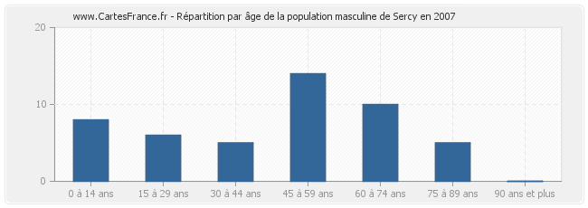 Répartition par âge de la population masculine de Sercy en 2007