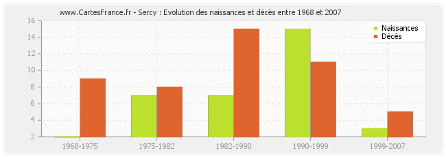 Sercy : Evolution des naissances et décès entre 1968 et 2007