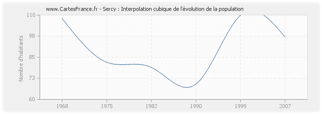 Sercy : Interpolation cubique de l'évolution de la population