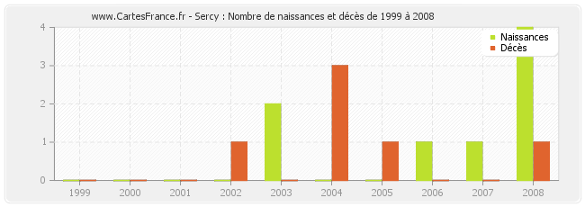Sercy : Nombre de naissances et décès de 1999 à 2008