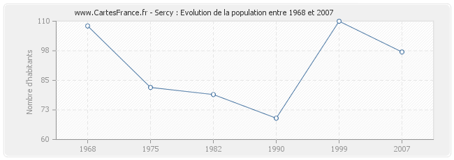 Population Sercy