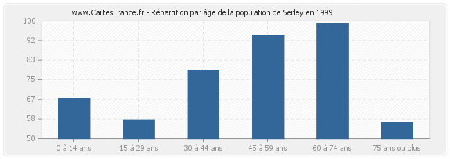 Répartition par âge de la population de Serley en 1999