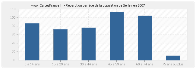 Répartition par âge de la population de Serley en 2007