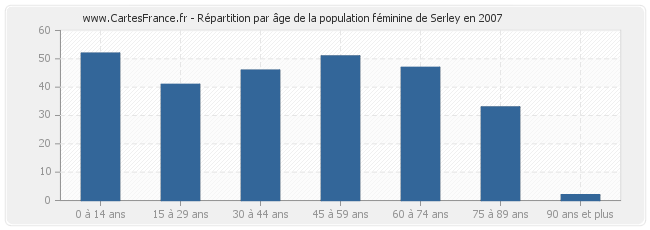 Répartition par âge de la population féminine de Serley en 2007